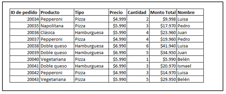 Tabla de Excel con datos organizados para poder insertar tabla dinámica.