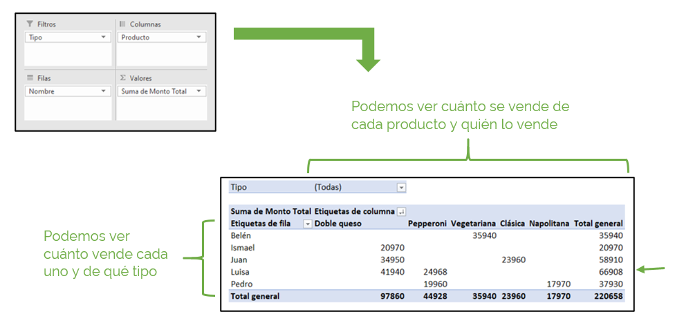 Ejemplo tabla dinámica bidimensional.