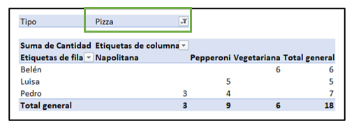 Ejemplo para filtrar en una tabla dinámica bidimensional.