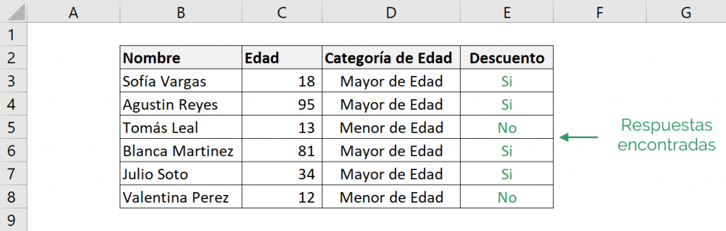 Tabla que muestra cómo funciona la fórmula SI de Excel.  El ejemplo es la función SI cuando evalúa una prueba lógica de texto