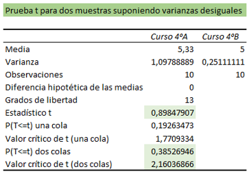 Tabla análisis prueba t varianzas desiguales.