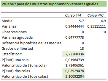 Tabla análisis prueba t varianzas iguales.