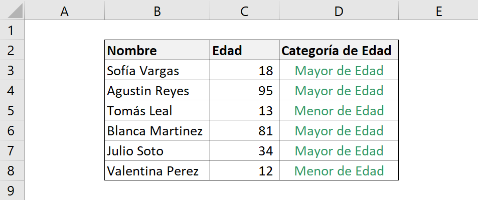 Tabla explicativa de la función SI de Excel.  Muestra cómo funciona la fórmula en un ejemplo dado.