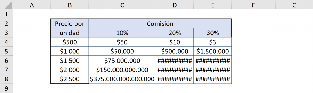 Explicación de qué son los signos gato. Referencias mixtas en Excel. Referencias relativas en Excel.