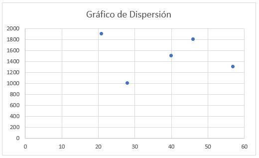 Gráfico de dispersión o de puntos en Excel