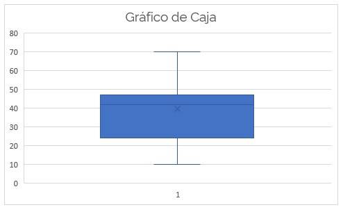 Gráfico de cajas y bigotes en Excel