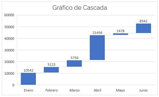 Gráfico de cascada en Excel