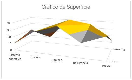 Gráfico de superficie en Excel