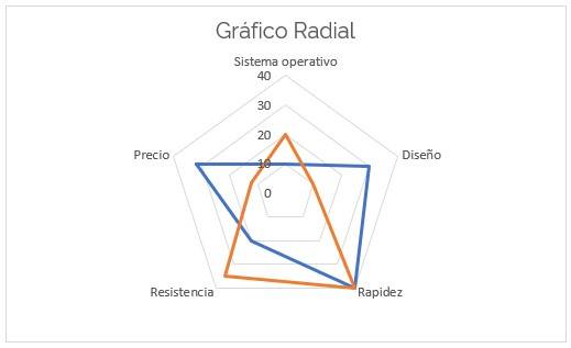 Gráfico radial o de araña en Excel