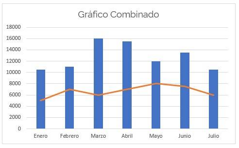 Gráfico combinado en Excel