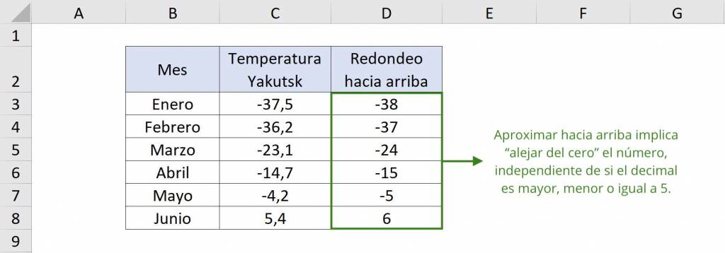 Resultado de REDONDEAR.MAS en Excel con número negativos