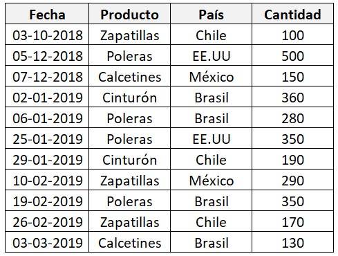 Ejemplo de tabla dinámica de excel